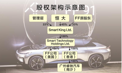贾跃亭的FF股权现状与股权投资管理新思路