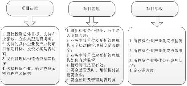 财政资金股权投资绩效评价探索