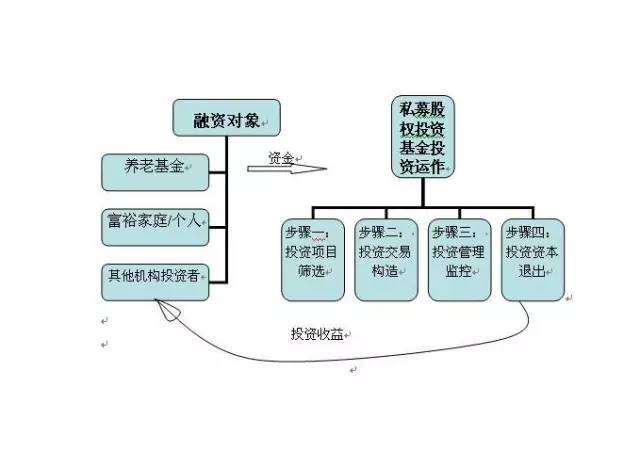 股权投资 | 一文读懂股权投资的全流程"募、投、管、退"!