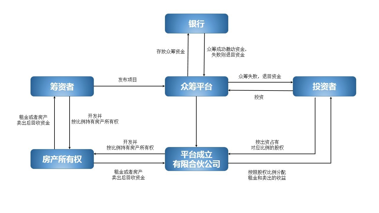 房地产众筹深度观察报告
