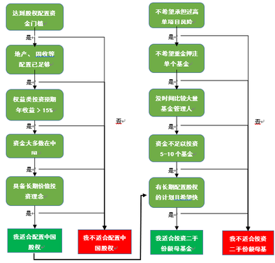 资产配置:股权投资的变革及迭代