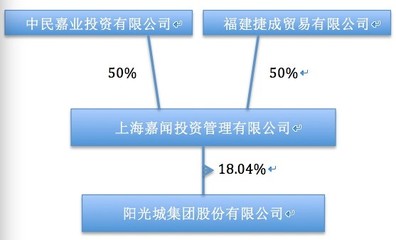 做钢贸生意的福建捷成买走了阳光城9%股权