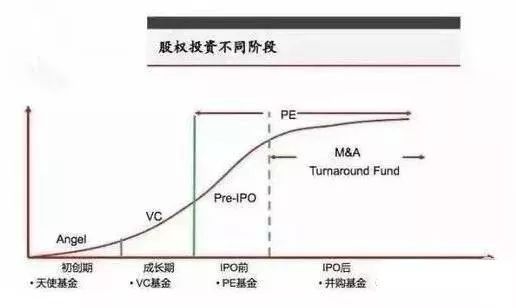 一文读懂股权投资的四个阶段(募集,投资,投后管理与退出) | 机构观点